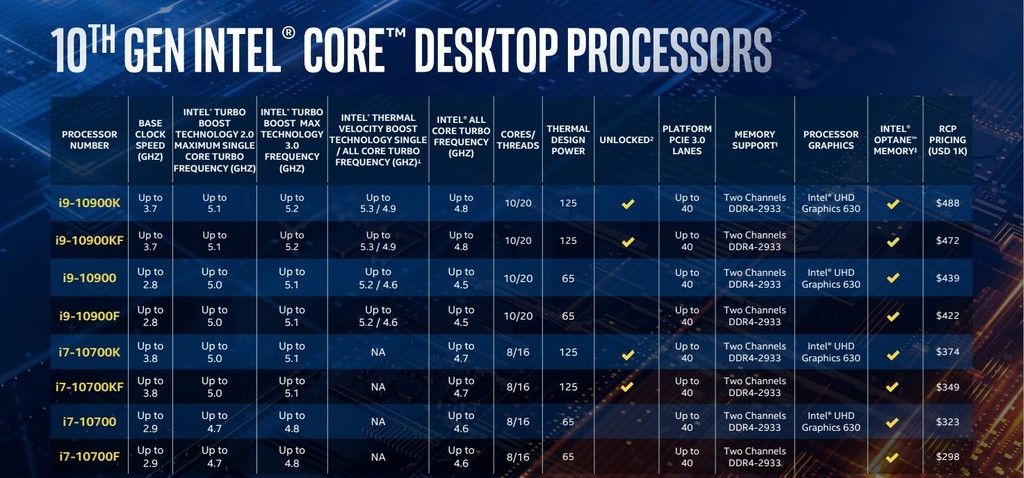 Intel ra mắt Core i9-10900K ép xung lên tới 5.3 GHz ảnh 4