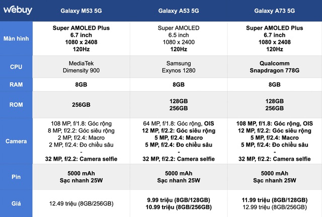Galaxy M53: Hiệu năng chỉ ngang ngửa Galaxy A53 nhưng giá lại đắt hơn Galaxy A73, Samsung bán máy này ở VN làm gì thế? - Ảnh 2.