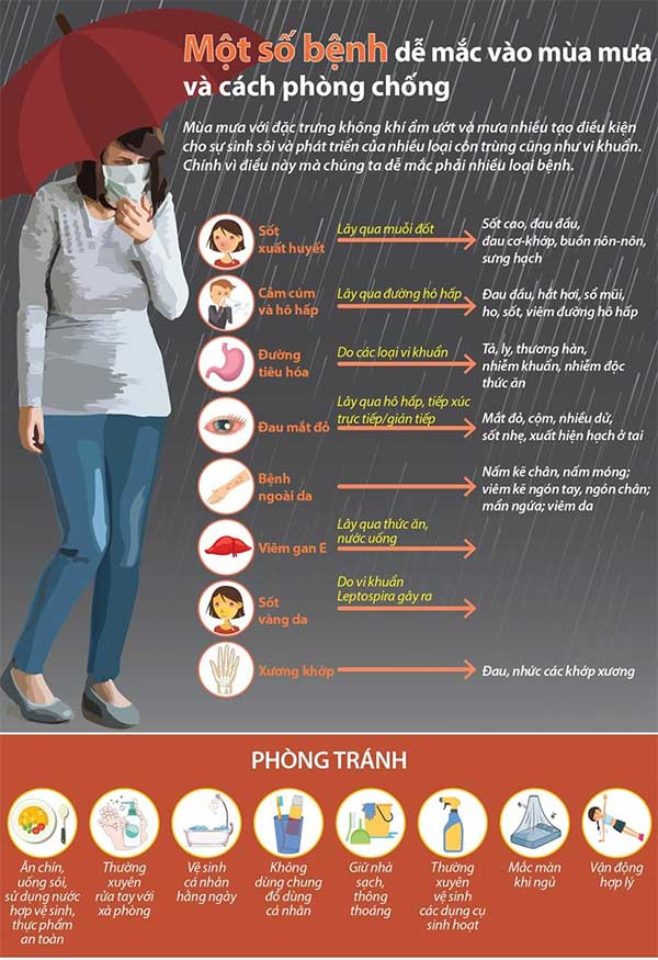 Các bệnh thường gặp vào mùa mưa và cách phòng tránh