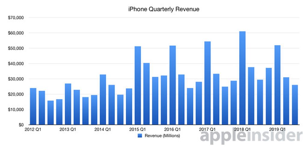 Doanh thu iPhone giảm 3,5 tỷ USD trong Q3, đáng báo động ảnh 2