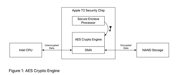 Apple định hình xu thế bảo mật mới với chip T2