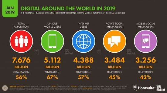 Đông Nam Á dẫn đầu thế giới về chỉ số sử dụng Internet