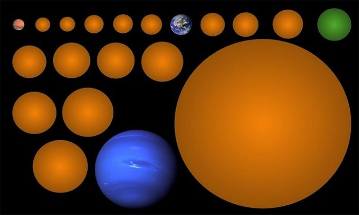 Kích thước của 17 hành tinh so với sao Hỏa, Trái Đất và sao Hải Vương.