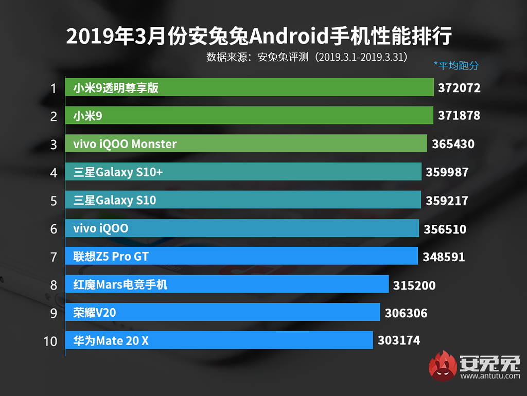 Top 10 smartphone Android mạnh mẽ nhất AnTuTu tháng 3/2019 ảnh 2