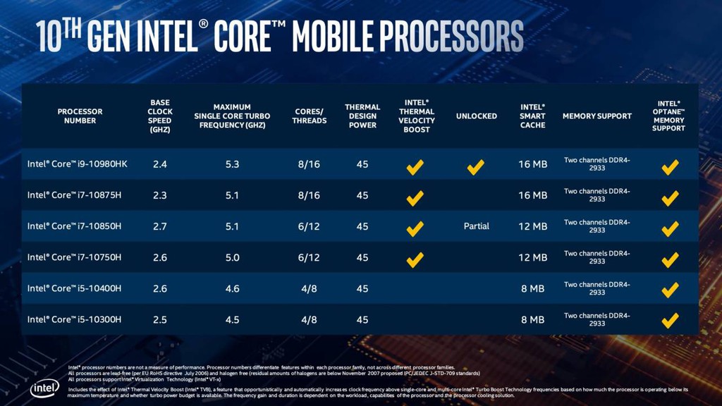 Intel công bố chip Comet Lake thế hệ 10 hiệu năng cao cho laptop chơi game ảnh 3
