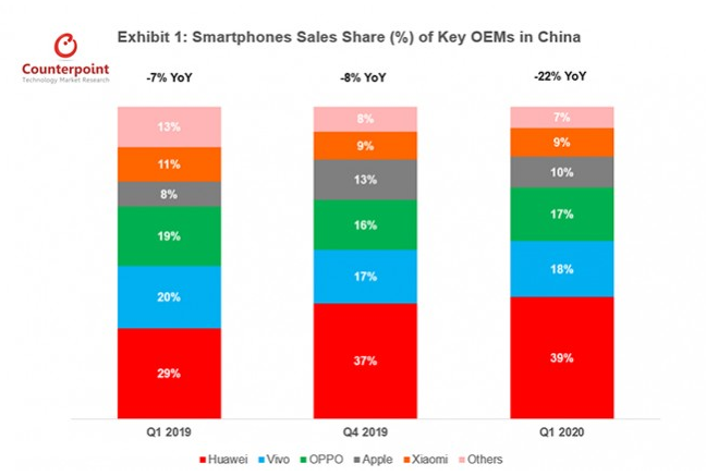 Doanh số smartphone Trung Quốc giảm 22% trong Q1, Huawei vẫn dẫn đầu ảnh 2