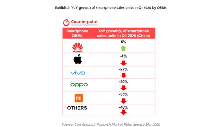 Doanh số smartphone Trung Quốc giảm 22% trong Q1, Huawei vẫn dẫn đầu ảnh 3
