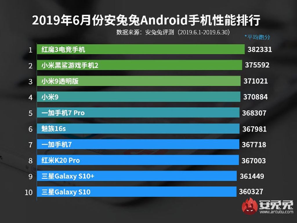 Top 10 smartphone Android có điểm AnTuTu cao nhất tháng 6/2019 ảnh 2