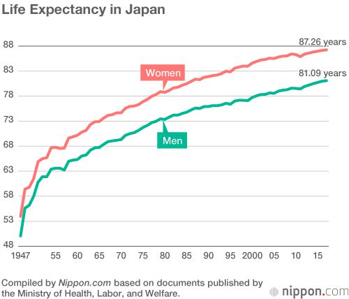 Biểu đồ tuổi thọ trung bình người Nhật kể từ Thế chiến II.