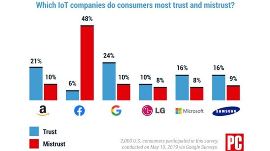 Facebook được bình chọn là công ty IoT kém uy tín nhất