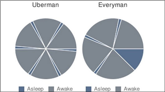 Khác với người bình thường ngủ từ 6-8h liên tục, ông lại chia thành nhiều giấc ngủ ngắn trong ngày