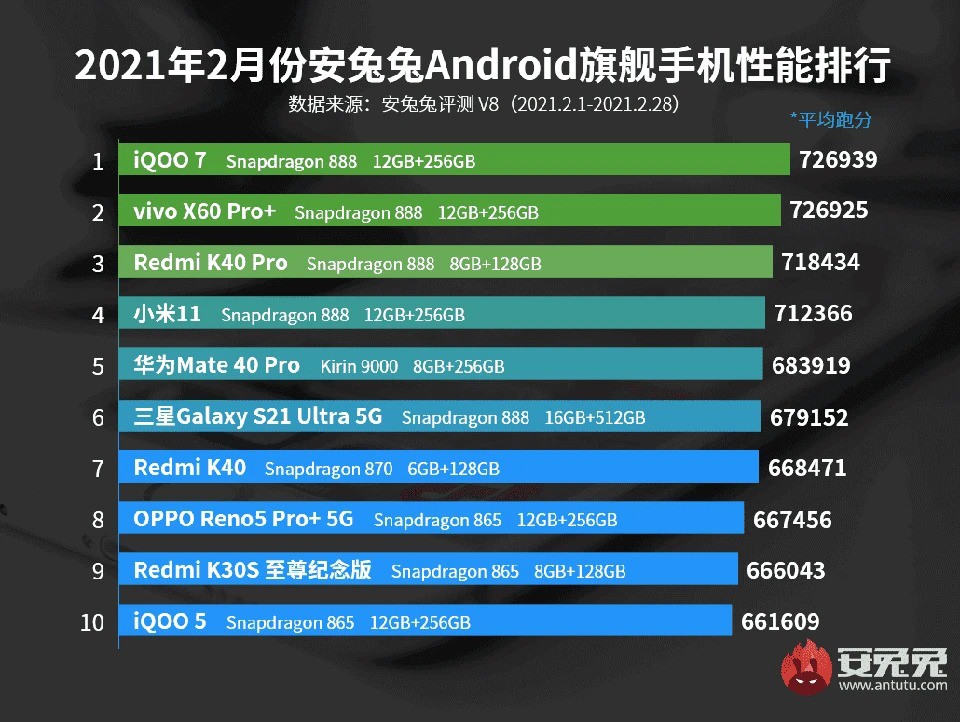 Top 10 smartphone mạnh nhất tháng 2/2021: vivo chiếm trọn 2 vị trí đầu bảng, Redmi K40 Pro chen chân ảnh 2