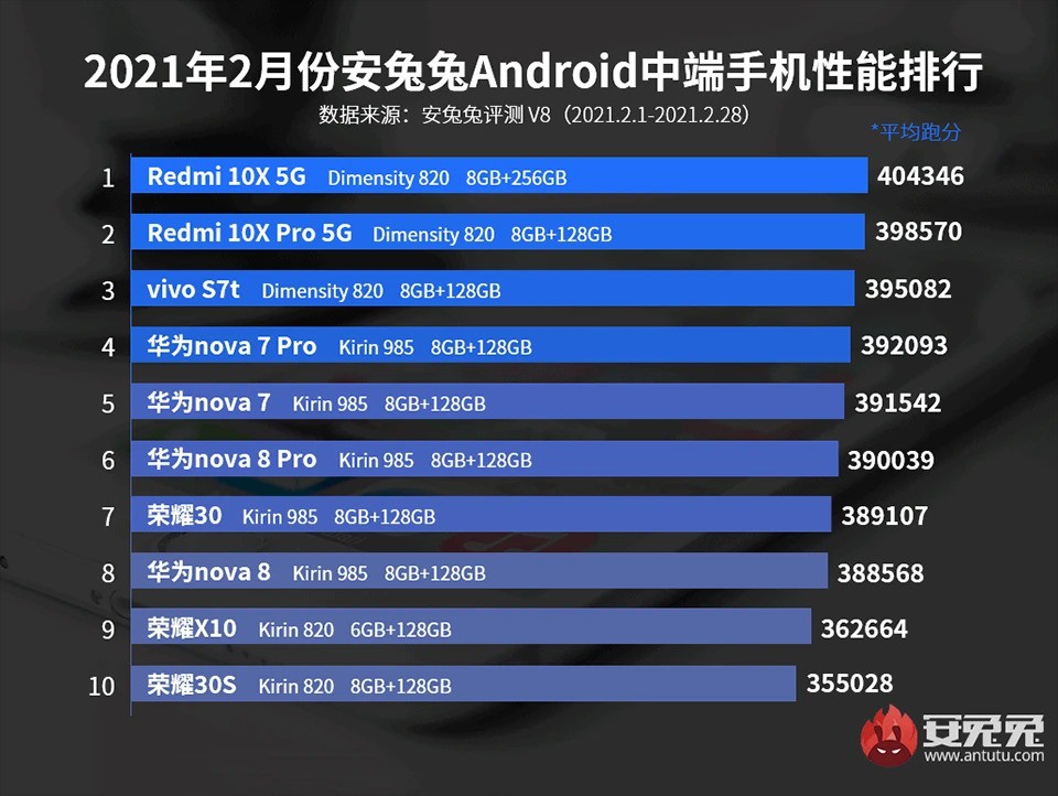 Top 10 smartphone mạnh nhất tháng 2/2021: vivo chiếm trọn 2 vị trí đầu bảng, Redmi K40 Pro chen chân ảnh 3