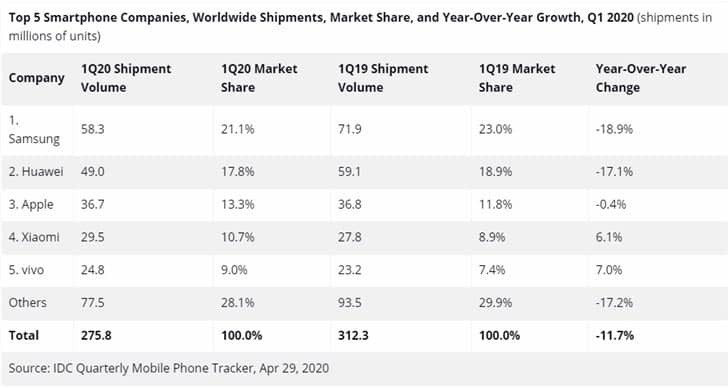 Top 5 nhà sản xuất smartphone: Vivo vươn lên mạnh mẽ ảnh 2
