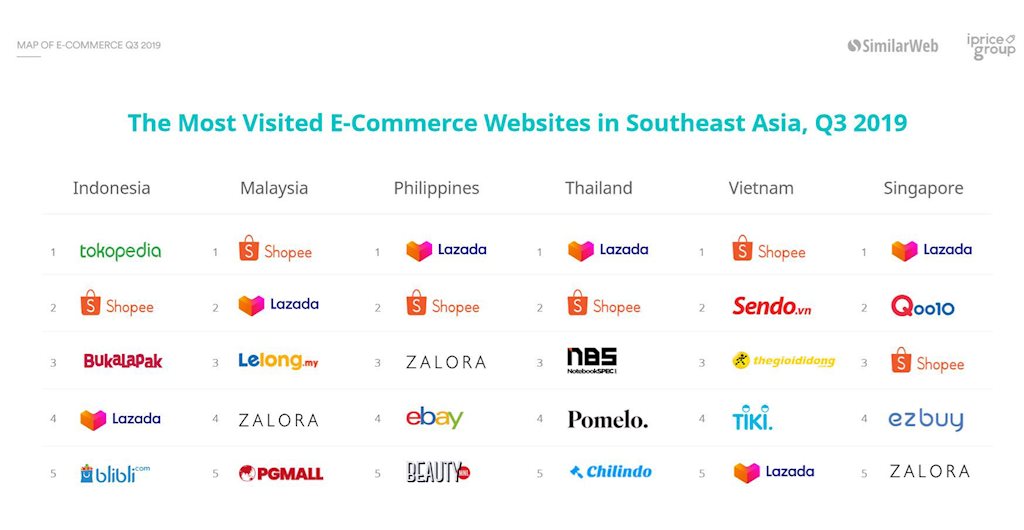 Thương mại điện tử ASEAN: Shopee, Lazada cạnh tranh vị trí hàng đầu | Shopee, Lazada, Zalora, Tiki, Sendo có tên trong Top 10 ứng dụng thương mại điện tử có lượng người dùng cao nhất ASEAN | iPrice Group công bố báo cáo thương mại điện tử Đông Nam Á