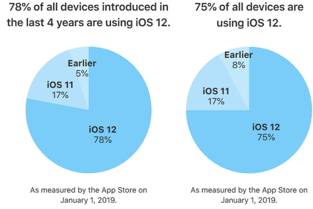 78% iPhone và iPad trong 4 năm gần đây đã được cập nhật iOS 12 ảnh 2