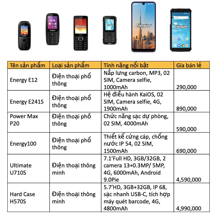 Energizer ra mắt Việt Nam loạt điện thoại pin lâu, chống rơi vỡ, giá từ 290 ngàn đồng