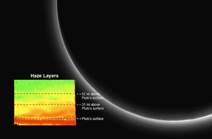 Sao Diêm Vương quay quanh Mặt trời theo một quỹ đạo lệch.