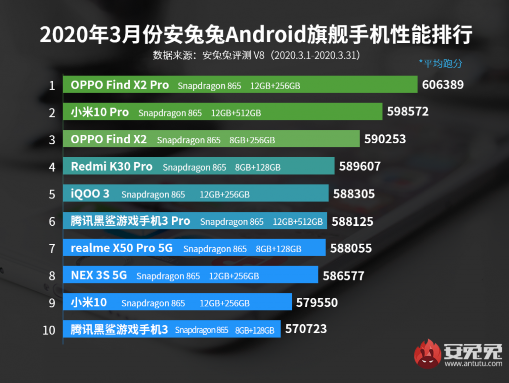 Top 10 smartphone mạnh nhất tháng 3/2020 gọi tên Find X2 Pro ảnh 2
