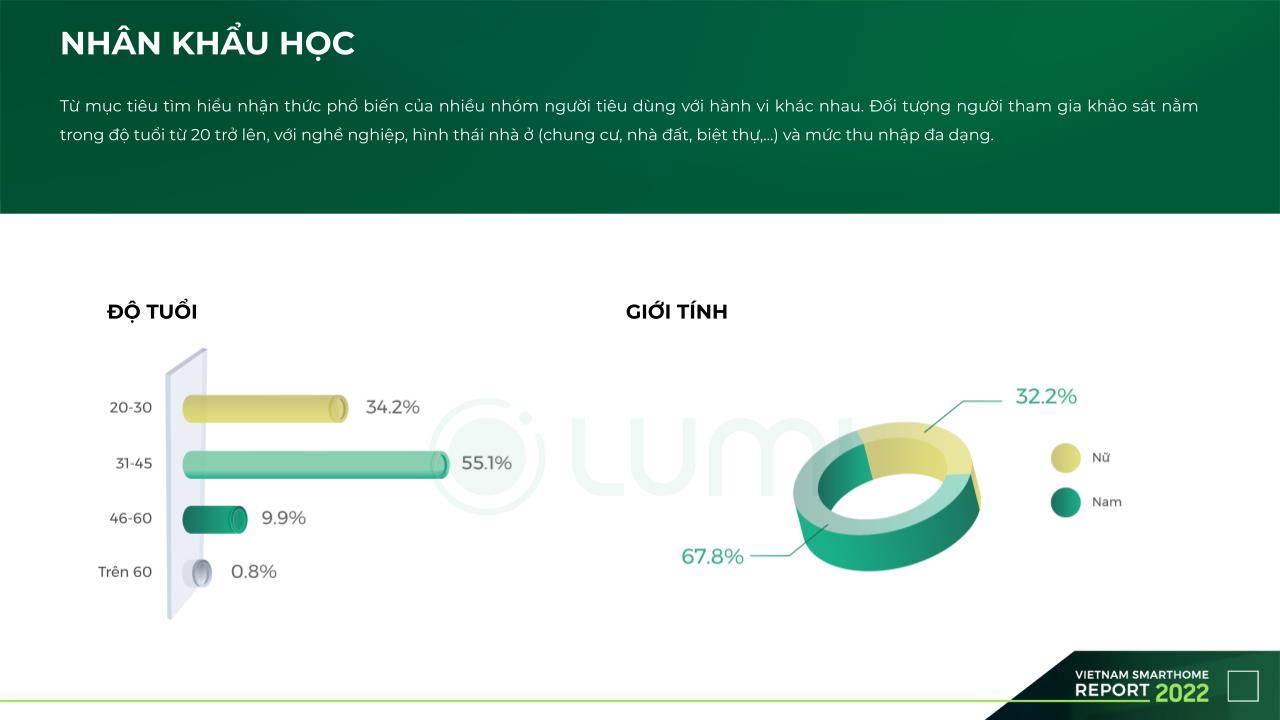 Không lạ khi Lumi là một trong các thương hiệu hàng đầu trong ngành Smarthome Việt - Ảnh 2.