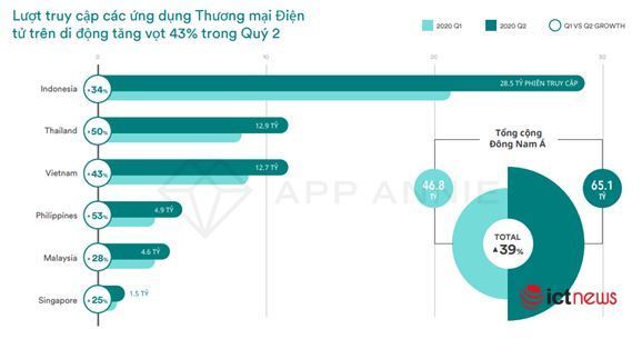 Mua sắm trực tuyến tại Việt Nam tăng kỷ lục, đứng thứ 3 khu vực