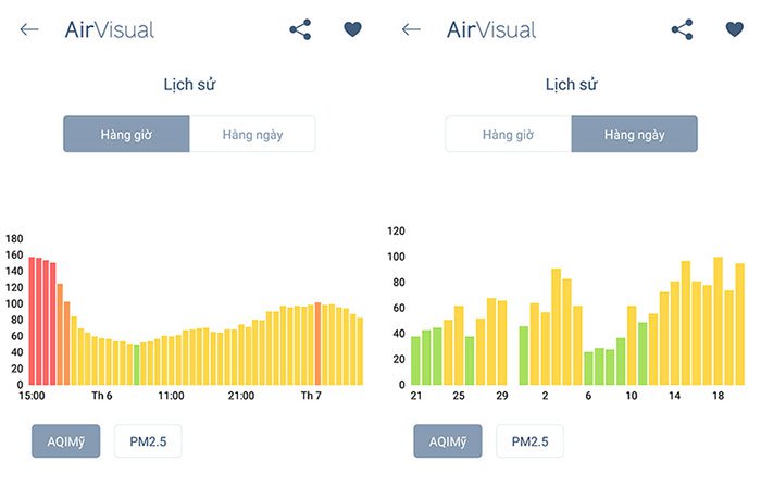 Biểu đồ chất lượng không khí theo từng giờ, từng ngày.