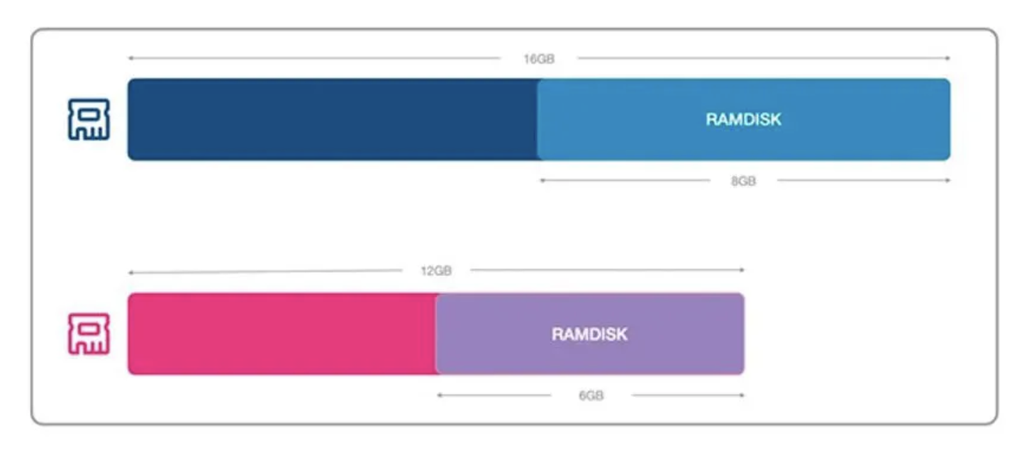 Xiaomi giới thiệu RAMDISK, tăng hiệu suất cho smartphone ảnh 2