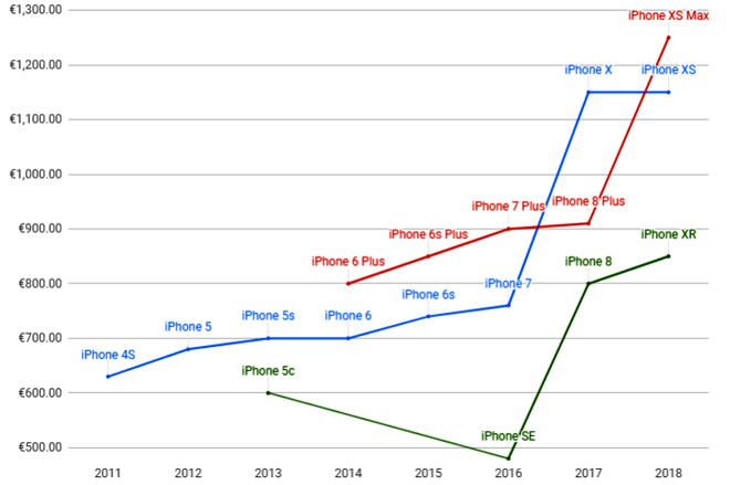 Ngộp thở với lịch sử giá iPhone trong suốt 11 năm