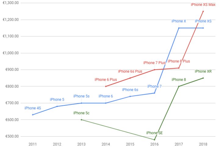 Nhìn lại lịch sử tăng giá iPhone đầy kịch tính của Apple