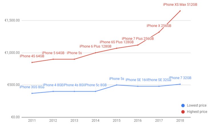 Nhìn lại lịch sử tăng giá iPhone đầy kịch tính của Apple