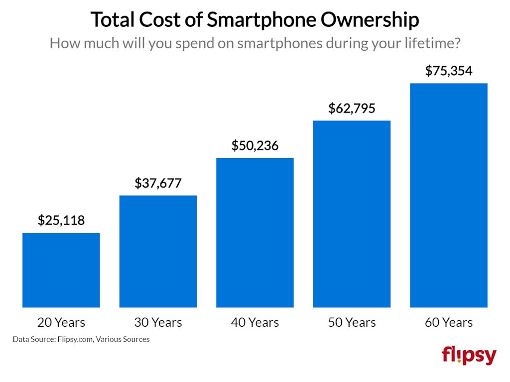 Bạn tiêu tốn bao nhiêu tiền vào iPhone trong cả cuộc đời? Con số này sẽ khiến bạn kinh ngạc
