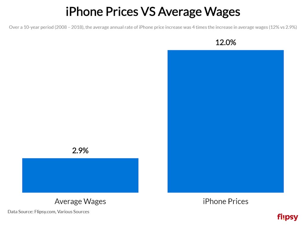 Bạn tiêu tốn bao nhiêu tiền vào iPhone trong cả cuộc đời? Con số này sẽ khiến bạn kinh ngạc