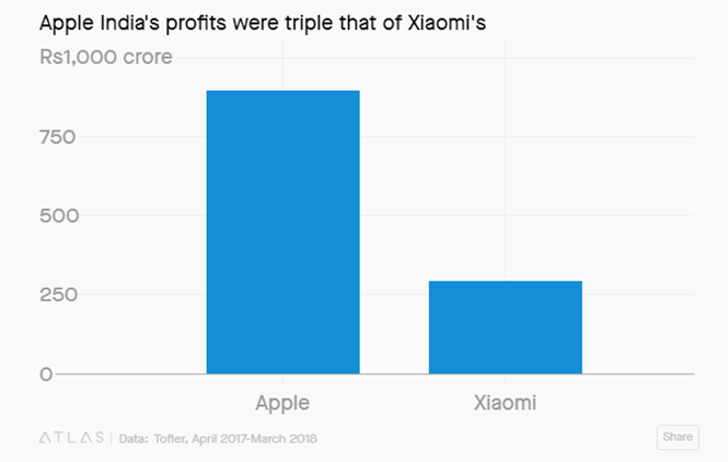 Lợi nhuận của Apple gấp 3 lần Xiaomi ở Ấn Độ 