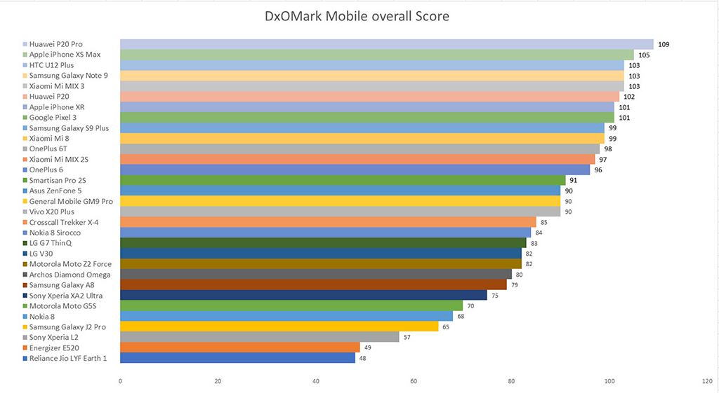 Tổng kết đánh giá camera từ DxOMark 2018: 31 smarpthone, Huawei P20 Pro đứng đầu ảnh 2