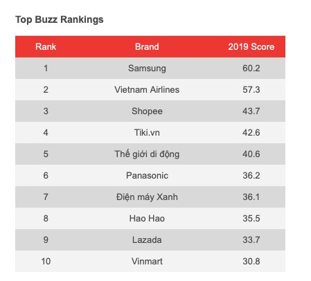 Shopee đứng đầu danh sách nền tảng thương mại điện tử được biết đến nhiều nhất tại Việt Nam