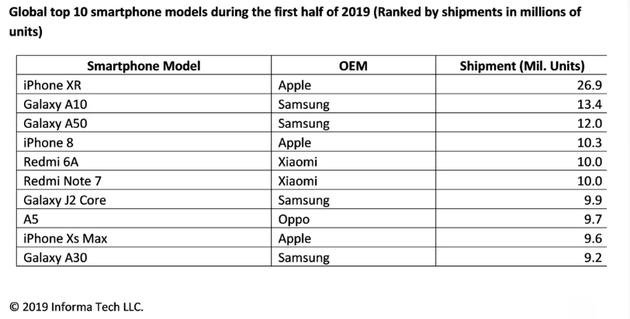 iPhone XR là điện thoại bán chạy nhất thế giới nửa đầu 2019