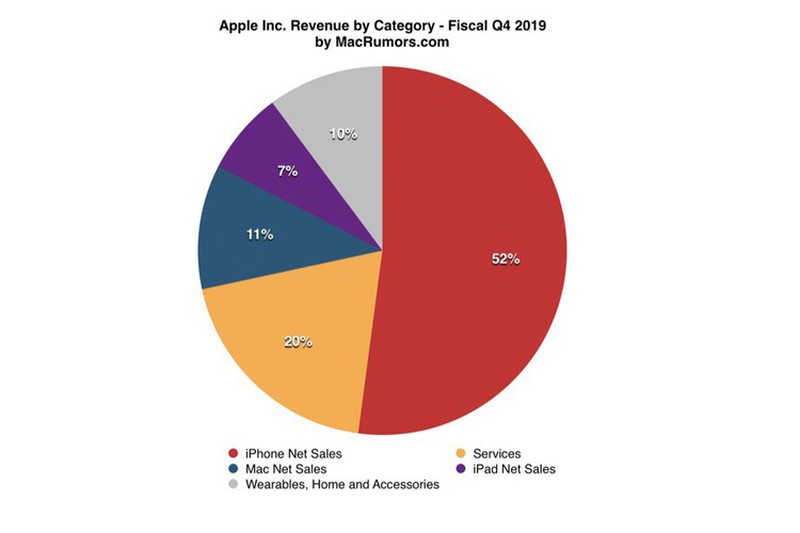 Quy 4/2019: Apple pha vo moi ky luc doanh thu-Hinh-4