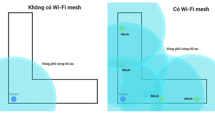 Ảnh minh họa độ phủ sóng khi không có Wi-Fi mesh và có Wi-Fi mesh.