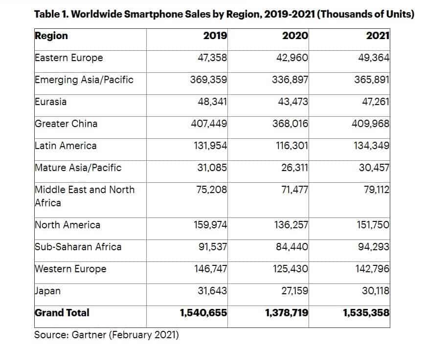 Doanh số smartphone toàn cầu đạt 1,5 tỷ máy năm 2021 ảnh 2