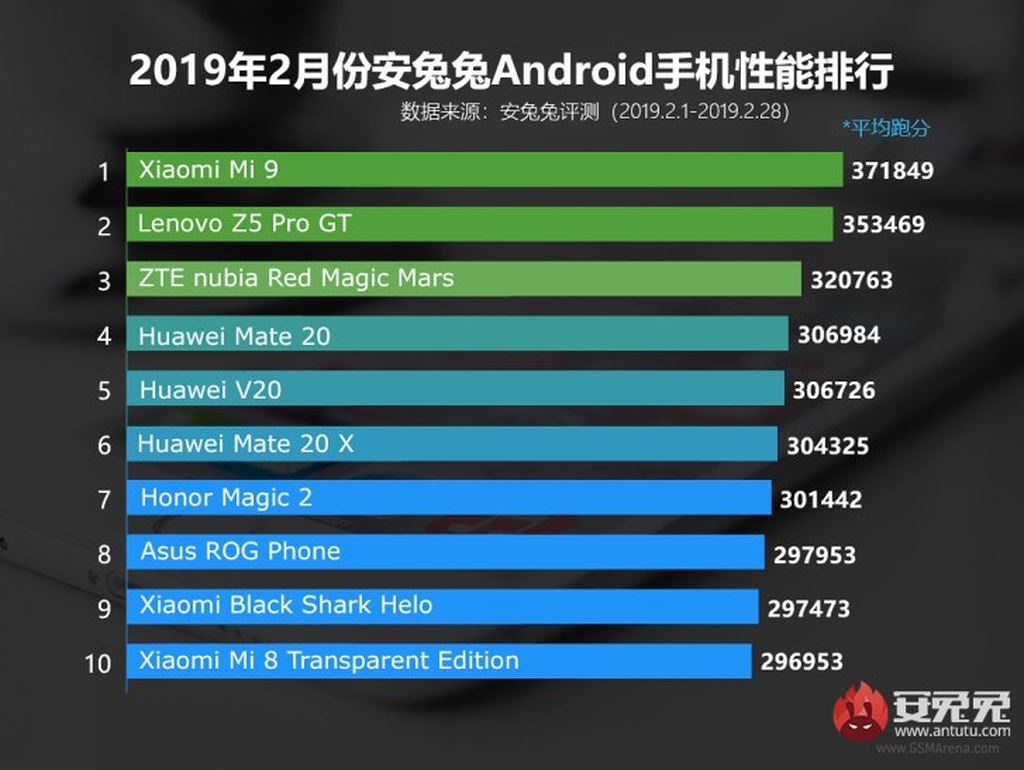 Xiaomi Mi 9 dẫn đầu bảng xếp hạng AnTuTu ảnh 1