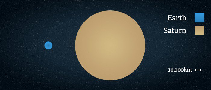 Kích thước sao Thổ lớn hơn nhiều lần so với Trái Đất