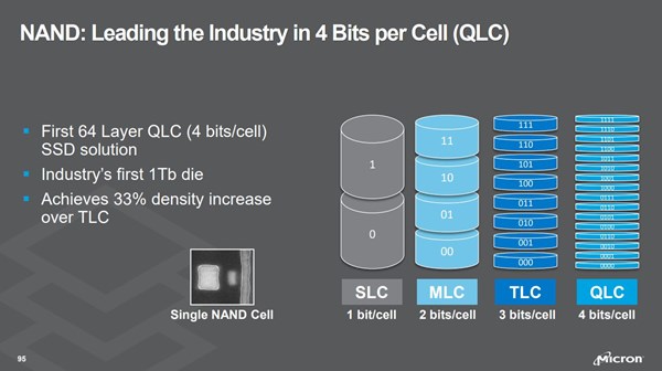 Ổ SSD dung lượng lớn sẽ tràn ngập thị trường nhờ chip NAND QLC