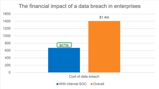 Bộ phận SOC nội bộ giúp doanh nghiệp giảm một nửa chi phí đối phó an ninh mạng