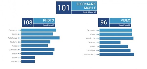 DxOMark: iPhone XR dẫn đầu dòng smartphone camera đơn