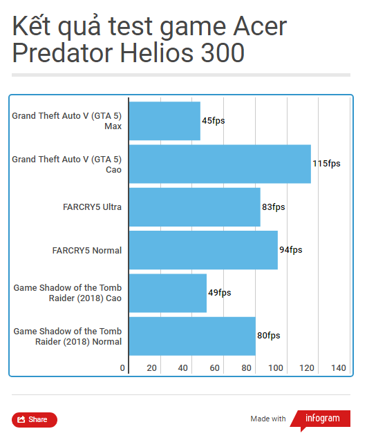  Đánh giá chi tiết Acer Predator Helios 300 : không muốn hài lòng cũng khó ảnh 23