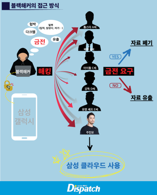 Dùng điện thoại Samsung, sao Hàn bị hacker doạ tung dữ liệu nhạy cảm - Ảnh 1.