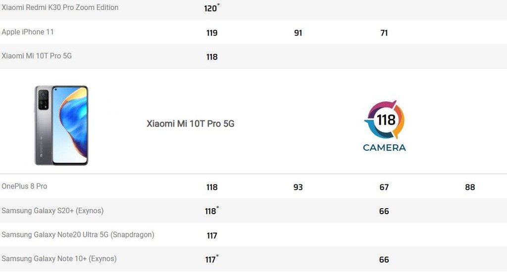 Xiaomi Mi 10T Pro 5G điểm thấp trên DxOMark dù có camera 108MP ảnh 3
