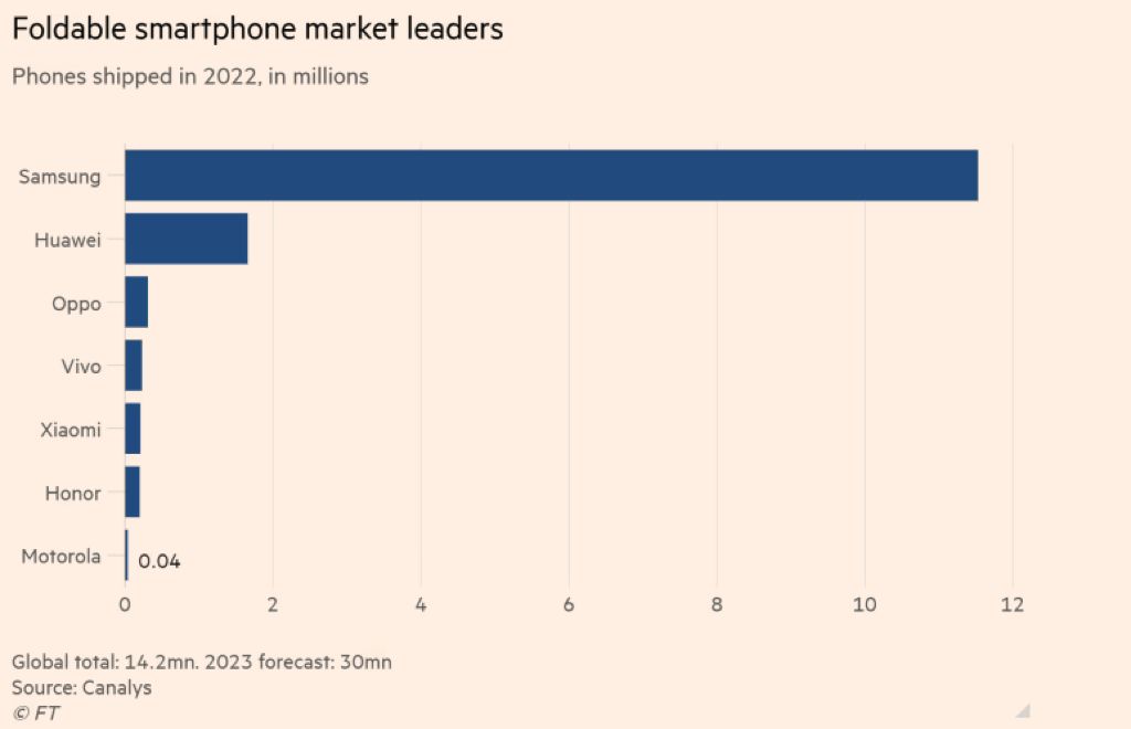 Samsung dẫn đầu về lượng bán điện thoại gập trong năm 2022, doanh số hơn tất cả các hãng cộng lại