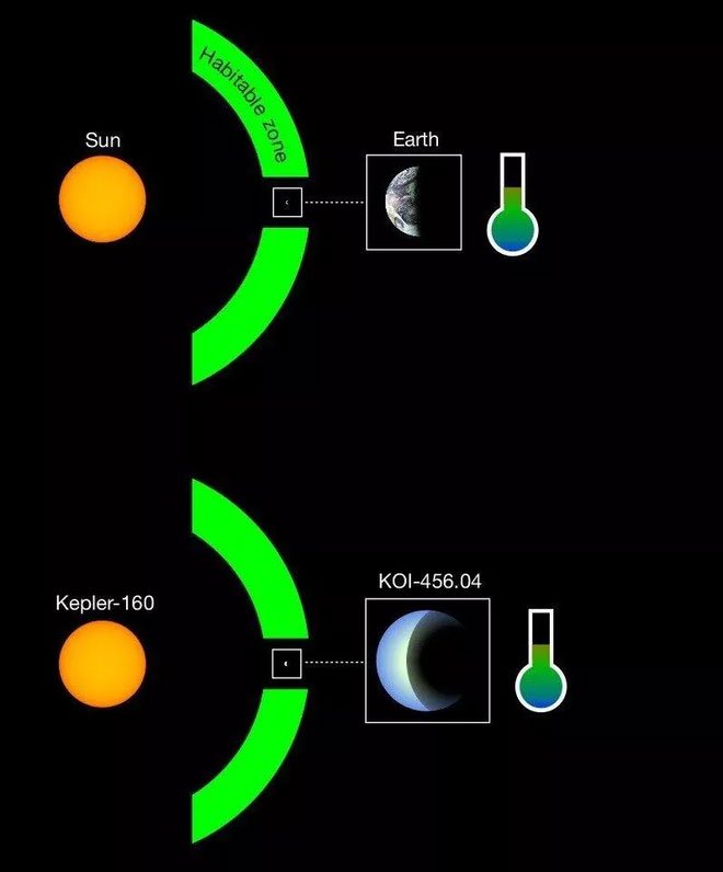 So sánh ngoại hành tinh KOI-456.01 và ngôi sao chủ Kepler-160 với Trái đất và Mặt trời.