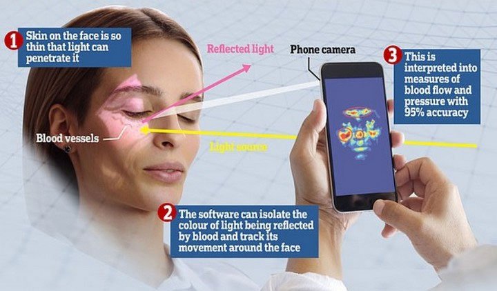 Chúng ta có thể sử dụng smartphone để theo dõi huyết áp chỉ bằng cách quay một đoạn video ngắn.